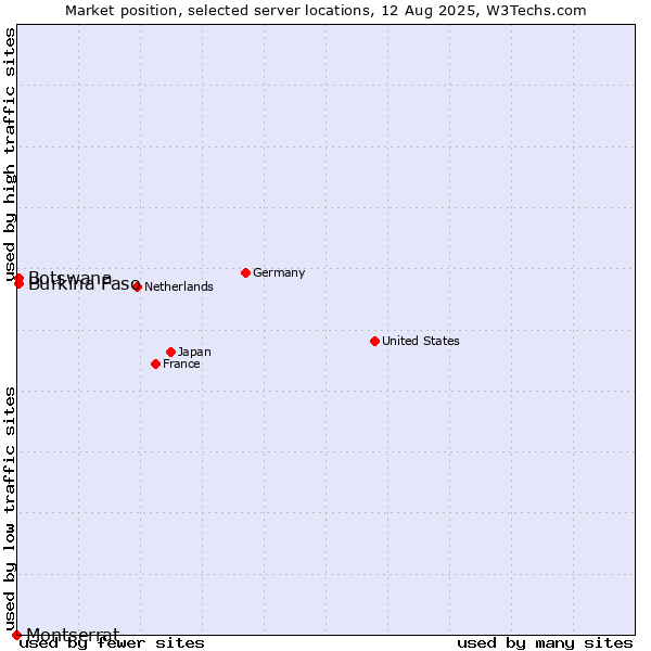 Market position of Burkina Faso vs. Botswana vs. Montserrat