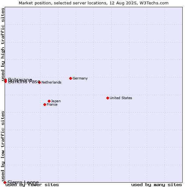 Market position of Burkina Faso vs. Botswana vs. Sierra Leone