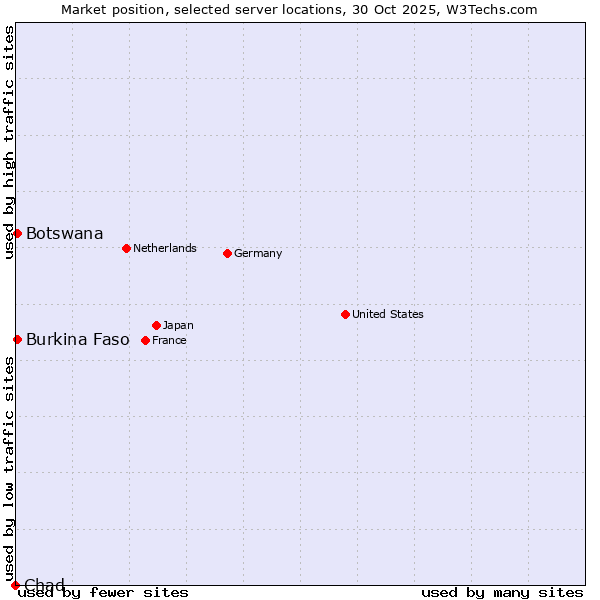Market position of Burkina Faso vs. Botswana vs. Chad