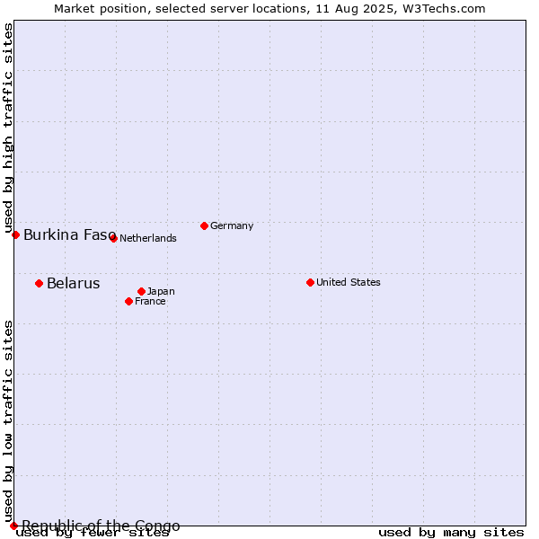 Market position of Belarus vs. Burkina Faso vs. Republic of the Congo