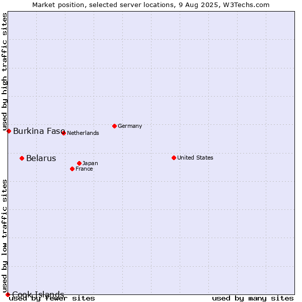 Market position of Belarus vs. Burkina Faso vs. Cook Islands