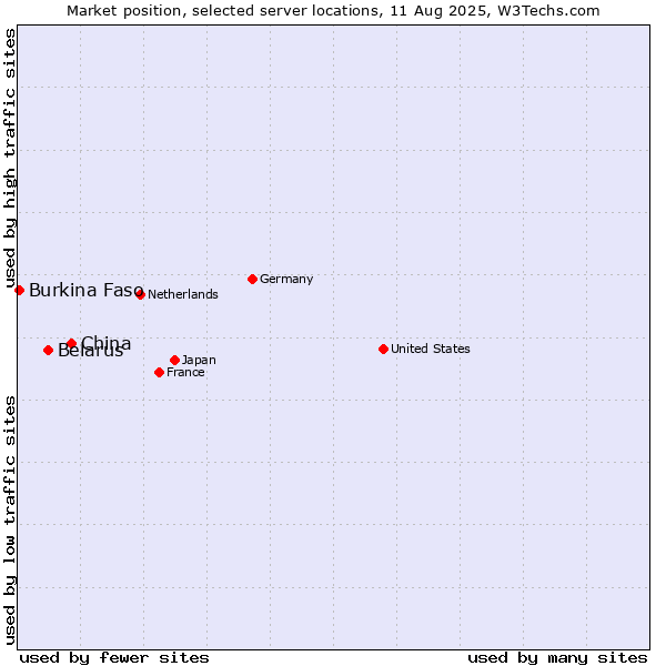 Market position of China vs. Belarus vs. Burkina Faso
