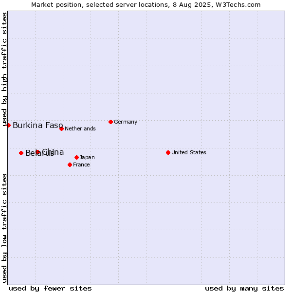 Market position of China and territories vs. Belarus vs. Burkina Faso