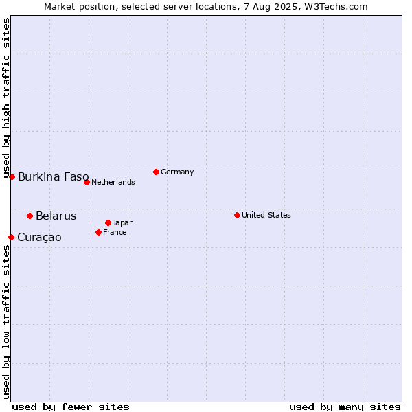 Market position of Belarus vs. Burkina Faso vs. Curaçao