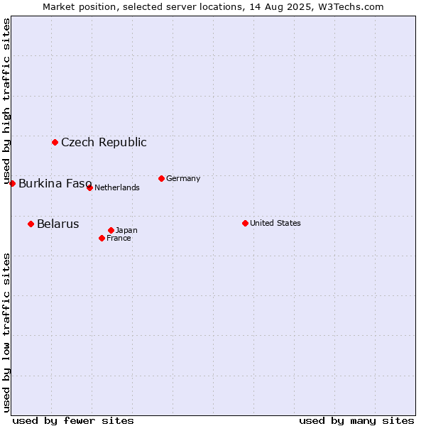 Market position of Czech Republic vs. Belarus vs. Burkina Faso