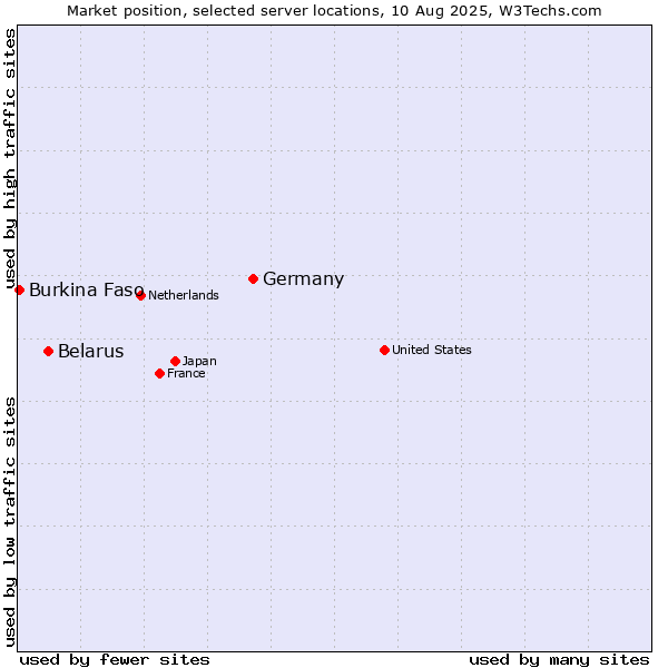 Market position of Germany vs. Belarus vs. Burkina Faso