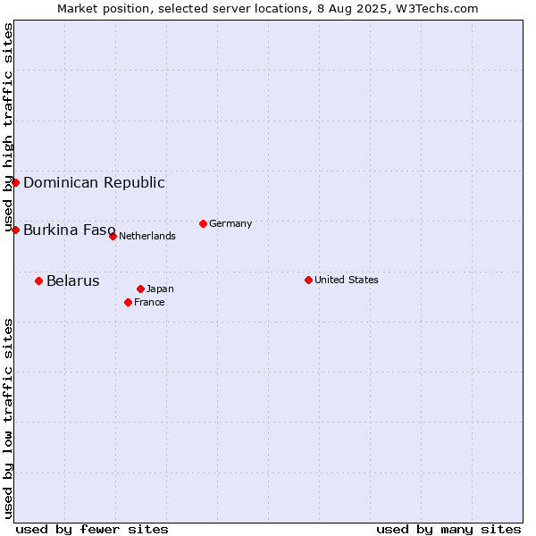 Market position of Belarus vs. Dominican Republic vs. Burkina Faso