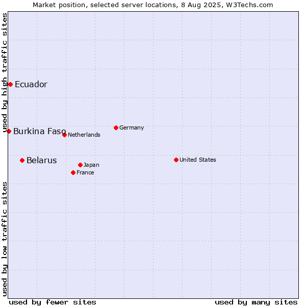Market position of Belarus vs. Ecuador vs. Burkina Faso