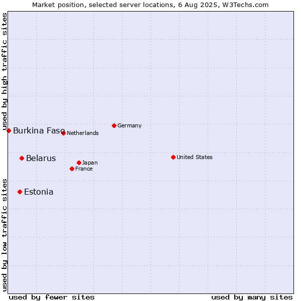 Market position of Belarus vs. Estonia vs. Burkina Faso