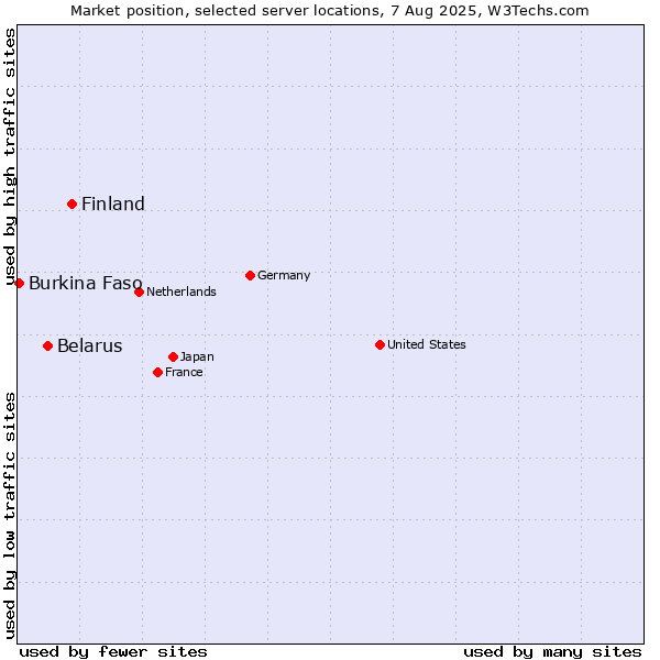 Market position of Finland vs. Belarus vs. Burkina Faso