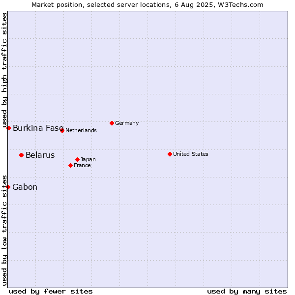 Market position of Belarus vs. Burkina Faso vs. Gabon