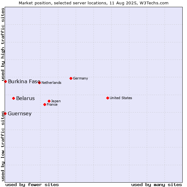 Market position of Belarus vs. Burkina Faso vs. Guernsey