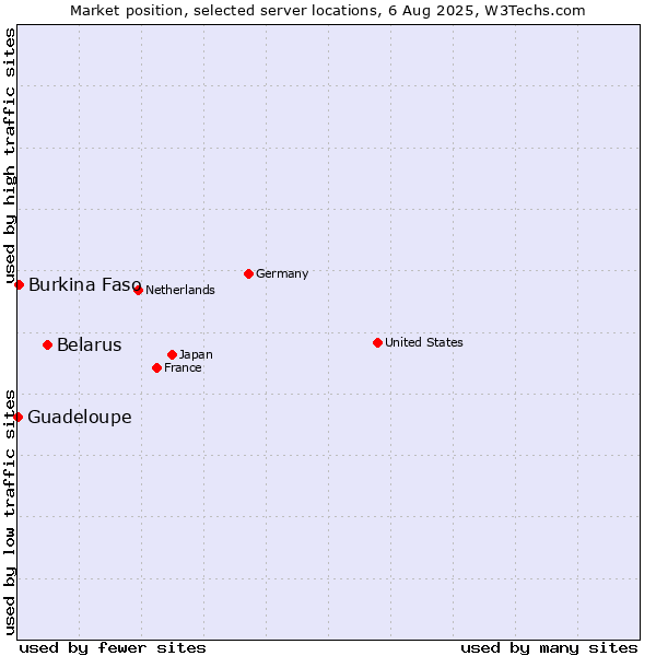 Market position of Belarus vs. Burkina Faso vs. Guadeloupe
