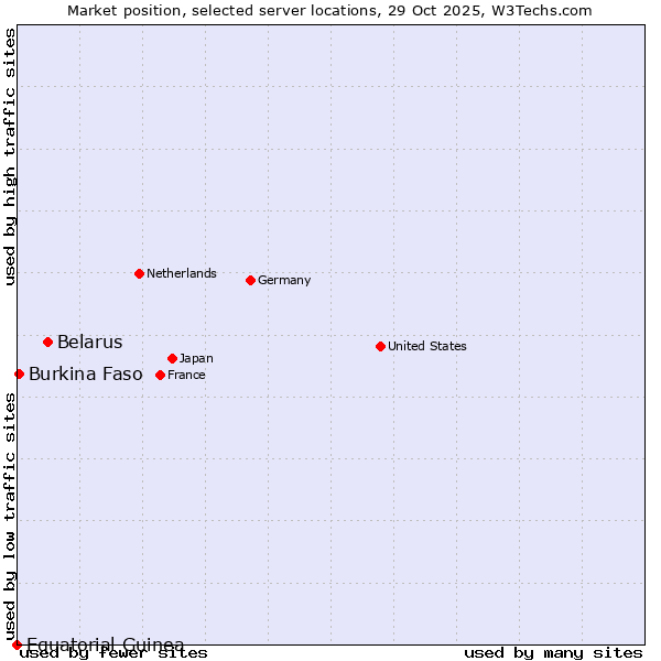Market position of Belarus vs. Burkina Faso vs. Equatorial Guinea