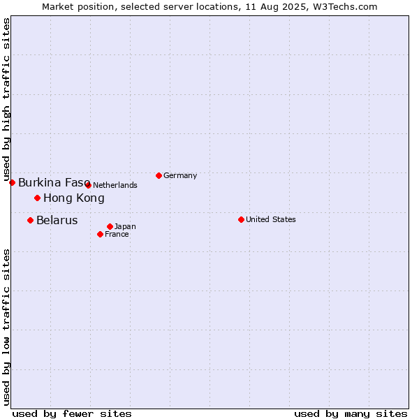 Market position of Hong Kong vs. Belarus vs. Burkina Faso
