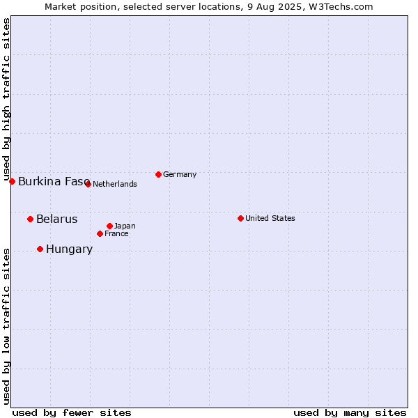 Market position of Hungary vs. Belarus vs. Burkina Faso