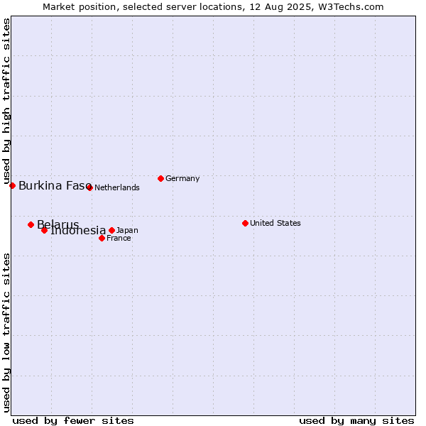 Market position of Indonesia vs. Belarus vs. Burkina Faso