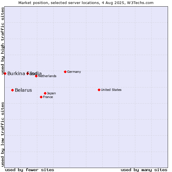 Market position of India vs. Belarus vs. Burkina Faso