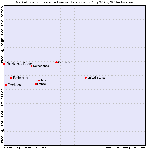 Market position of Belarus vs. Iceland vs. Burkina Faso