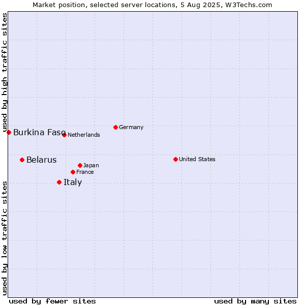 Market position of Italy vs. Belarus vs. Burkina Faso
