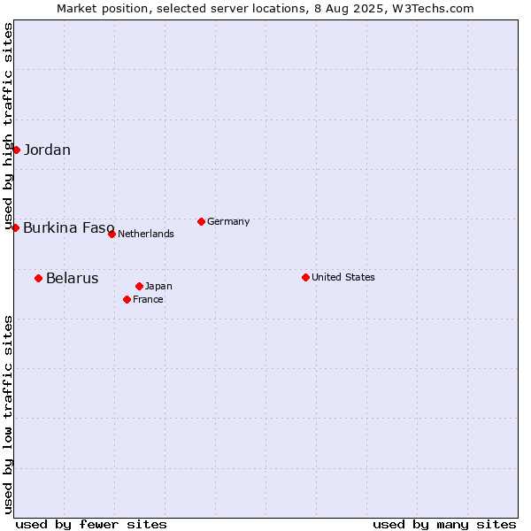 Market position of Belarus vs. Jordan vs. Burkina Faso