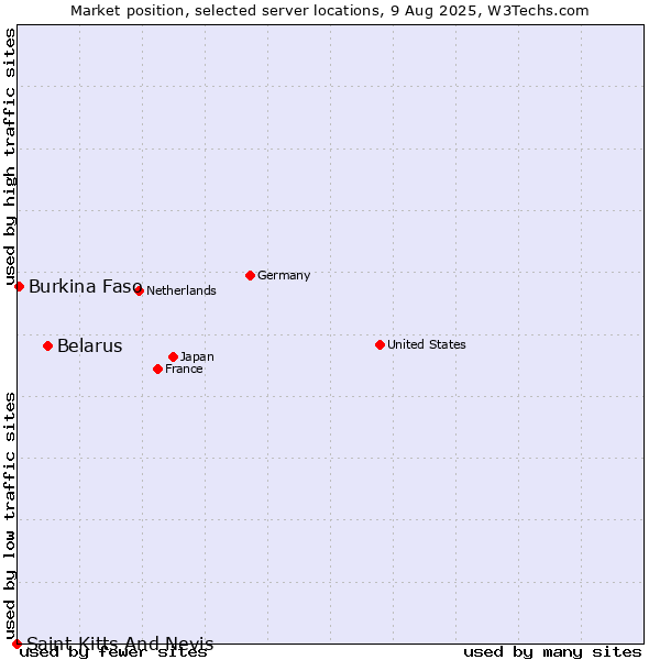 Market position of Belarus vs. Burkina Faso vs. Saint Kitts And Nevis