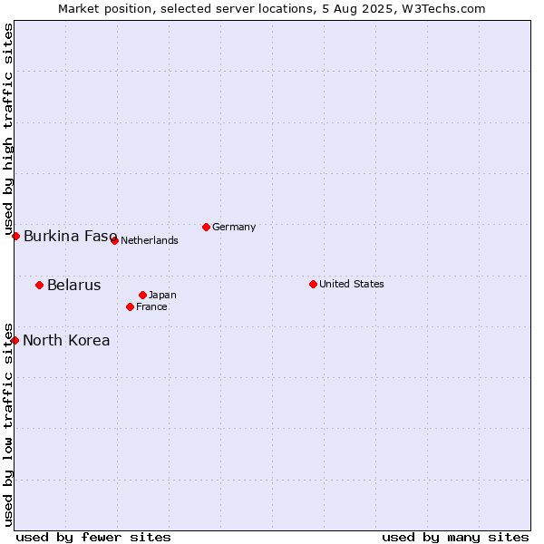 Market position of Belarus vs. Burkina Faso vs. North Korea