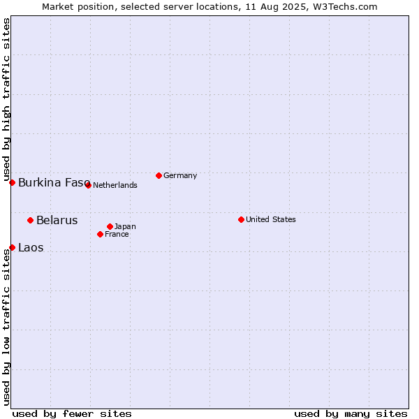 Market position of Belarus vs. Burkina Faso vs. Laos