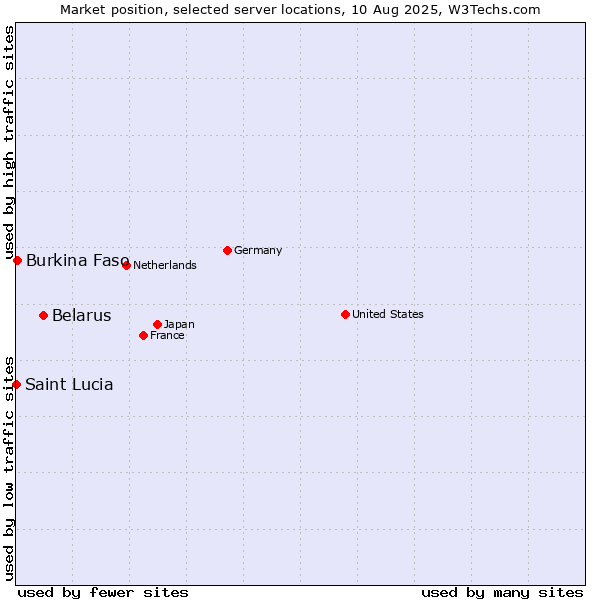 Market position of Belarus vs. Burkina Faso vs. Saint Lucia