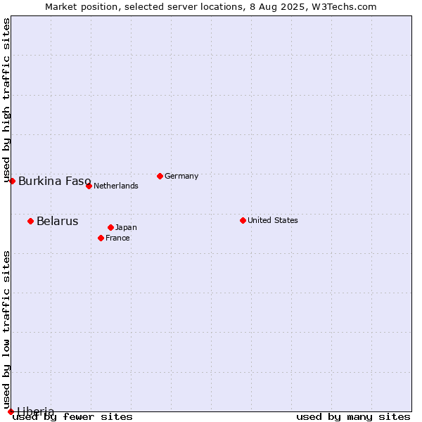 Market position of Belarus vs. Burkina Faso vs. Liberia