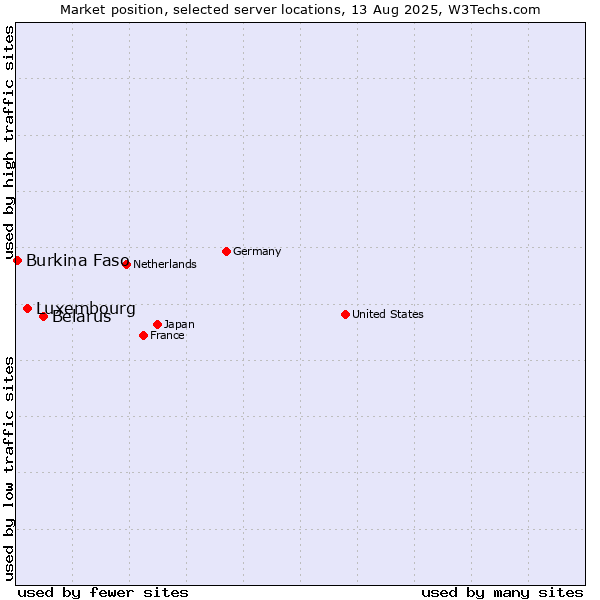 Market position of Belarus vs. Luxembourg vs. Burkina Faso