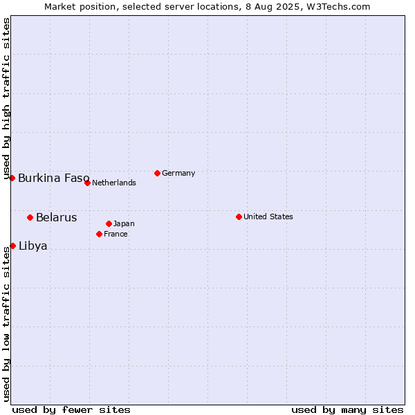 Market position of Belarus vs. Libya vs. Burkina Faso