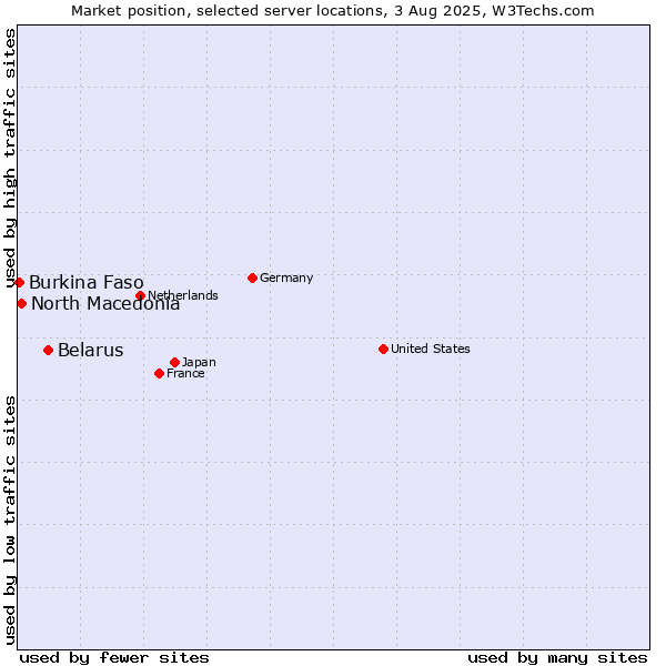 Market position of Belarus vs. North Macedonia vs. Burkina Faso