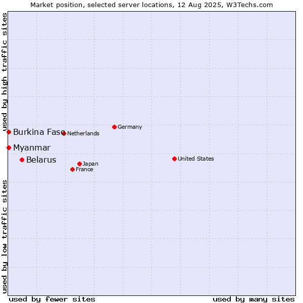 Market position of Belarus vs. Myanmar vs. Burkina Faso