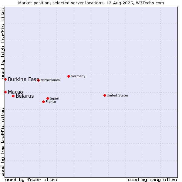 Market position of Belarus vs. Macao vs. Burkina Faso