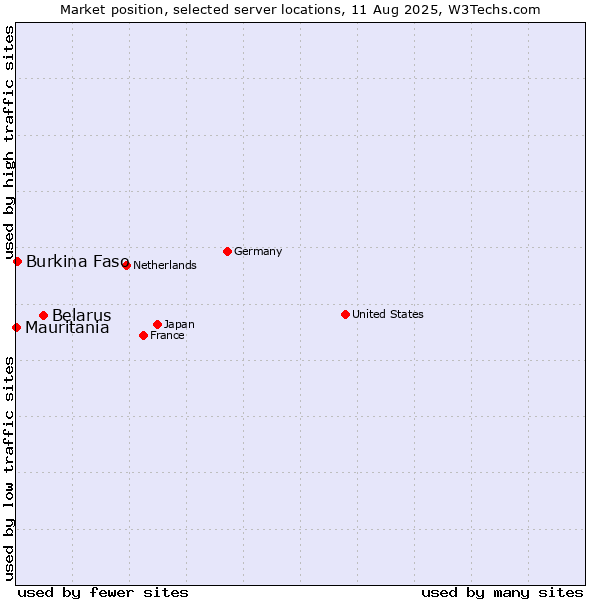 Market position of Belarus vs. Burkina Faso vs. Mauritania