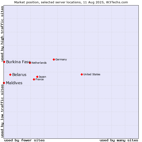 Market position of Belarus vs. Burkina Faso vs. Maldives