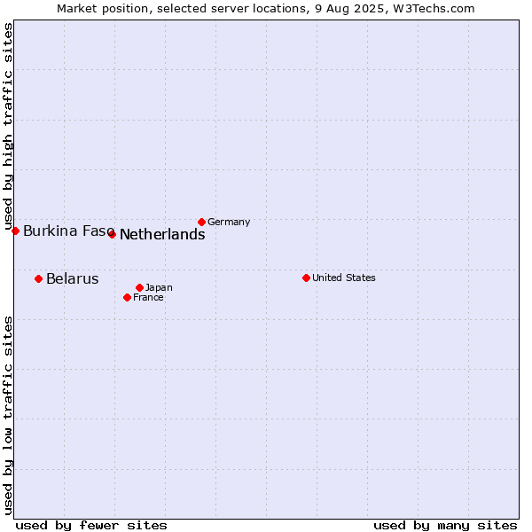 Market position of Netherlands vs. Belarus vs. Burkina Faso