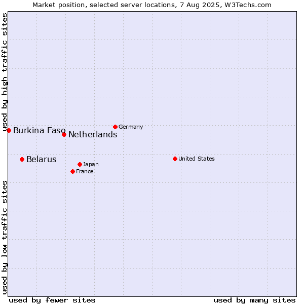 Market position of Netherlands and territories vs. Belarus vs. Burkina Faso