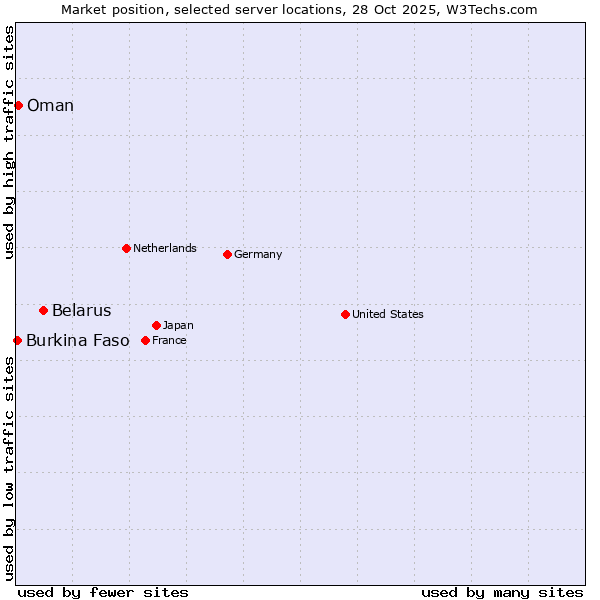 Market position of Belarus vs. Oman vs. Burkina Faso