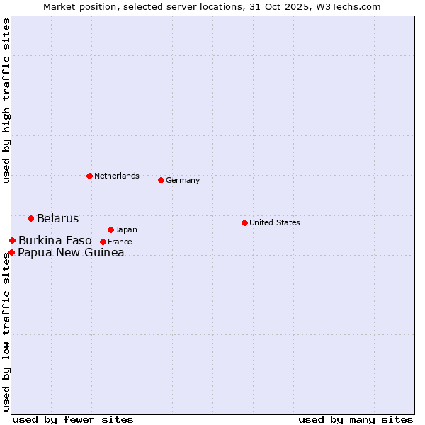 Market position of Belarus vs. Burkina Faso vs. Papua New Guinea