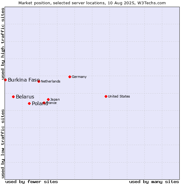 Market position of Poland vs. Belarus vs. Burkina Faso