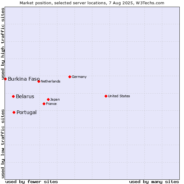 Market position of Portugal vs. Belarus vs. Burkina Faso