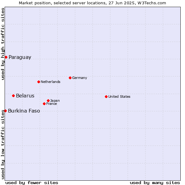Market position of Belarus vs. Paraguay vs. Burkina Faso