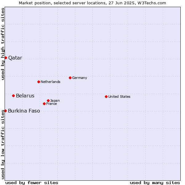 Market position of Belarus vs. Qatar vs. Burkina Faso