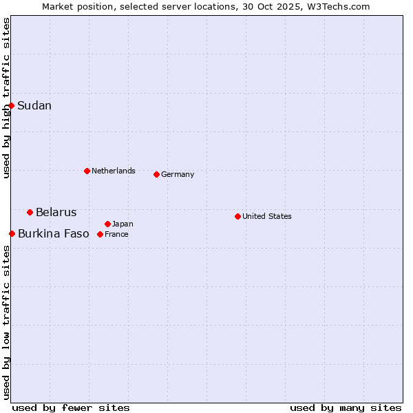 Market position of Belarus vs. Burkina Faso vs. Sudan