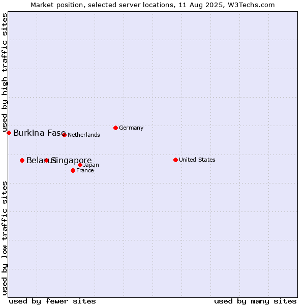 Market position of Singapore vs. Belarus vs. Burkina Faso