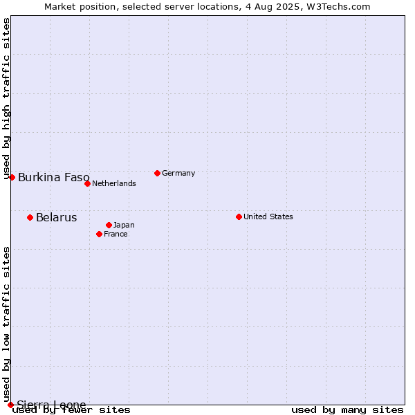 Market position of Belarus vs. Burkina Faso vs. Sierra Leone