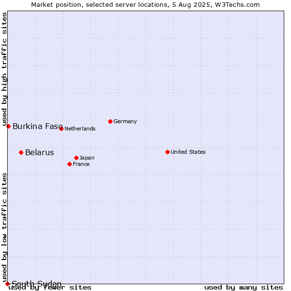 Market position of Belarus vs. Burkina Faso vs. South Sudan