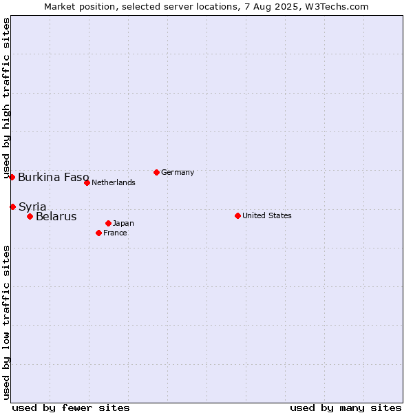 Market position of Belarus vs. Syria vs. Burkina Faso